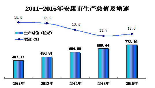 安康gdp_四川将要崛起的两个城市,有一条高铁会途径这两地,是你家乡吗(2)