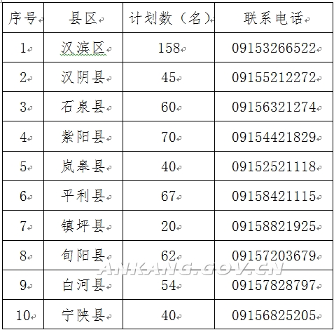 017陕西安康市县及县以下医疗机构定向招聘医