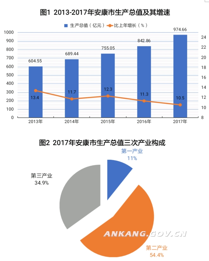 安康城市人口多少_汉中和安康哪个城市好(3)