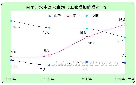 一季度安康、南平及汉中经济运行对比分析