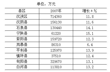 安康县GDP