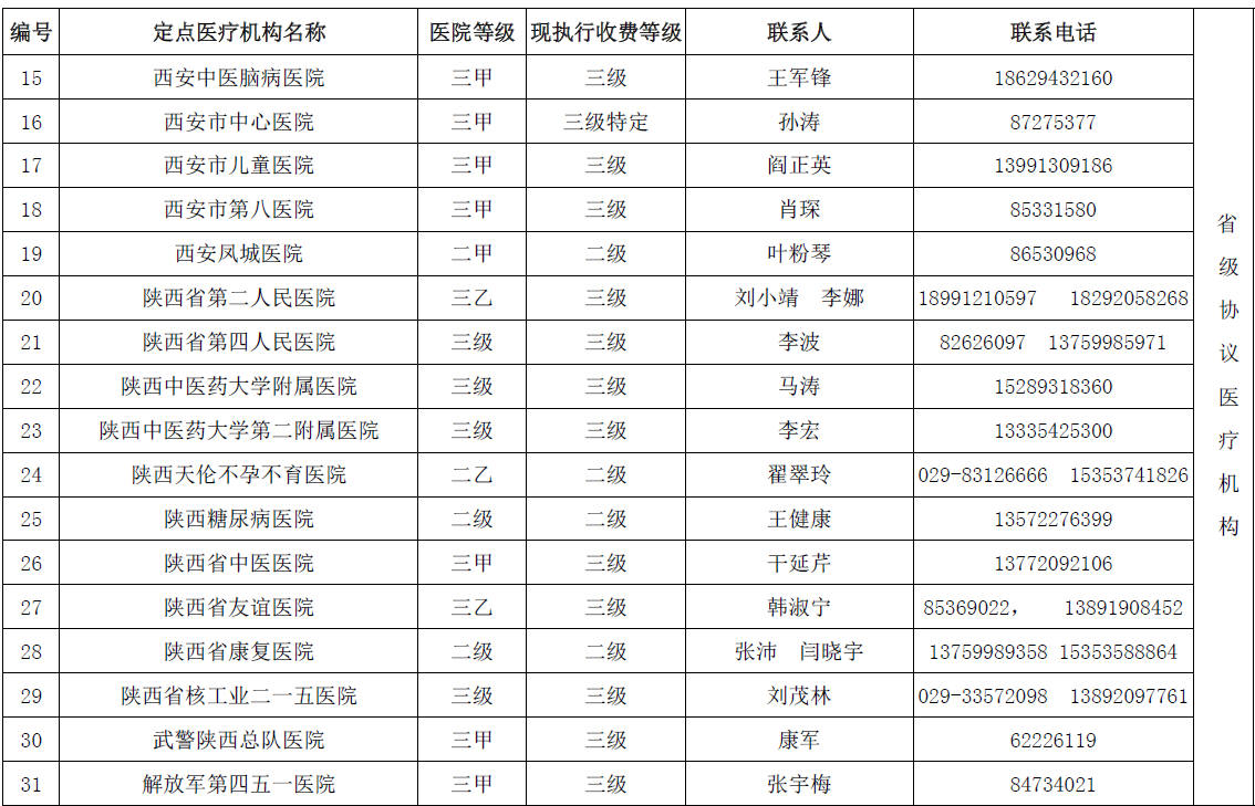 陕西省城乡居民医保(新农合）省内异地就医协议医疗机构名单