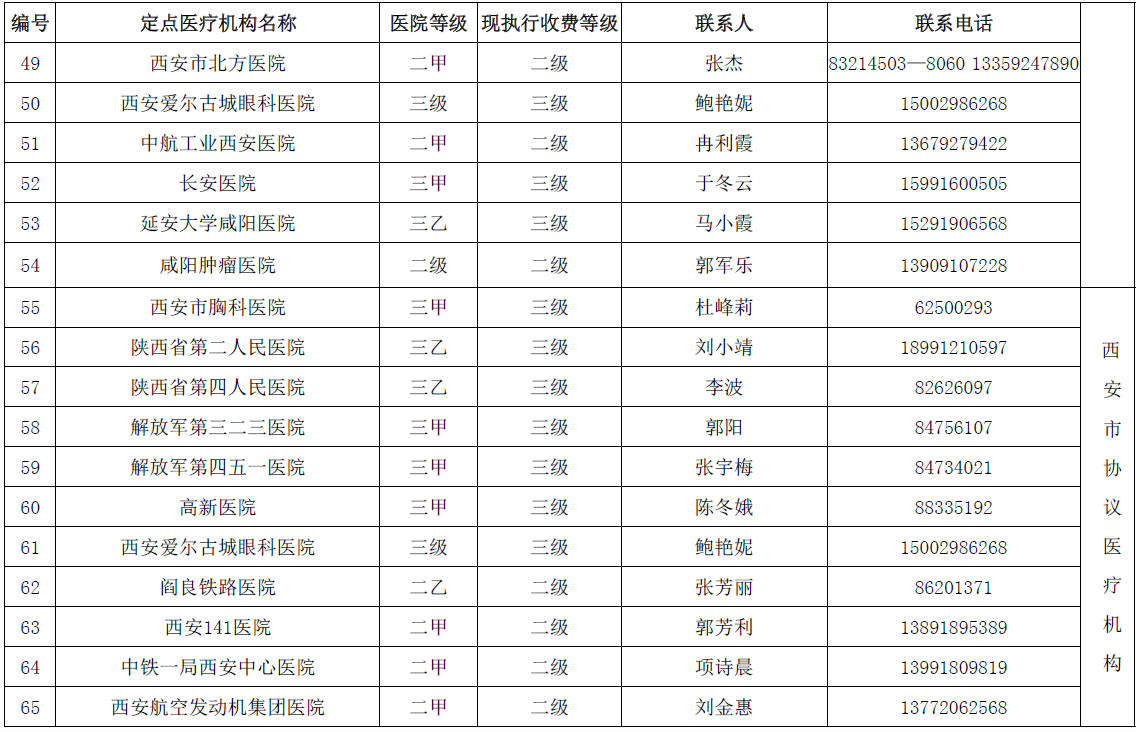 陕西省城乡居民医保(新农合）省内异地就医协议医疗机构名单