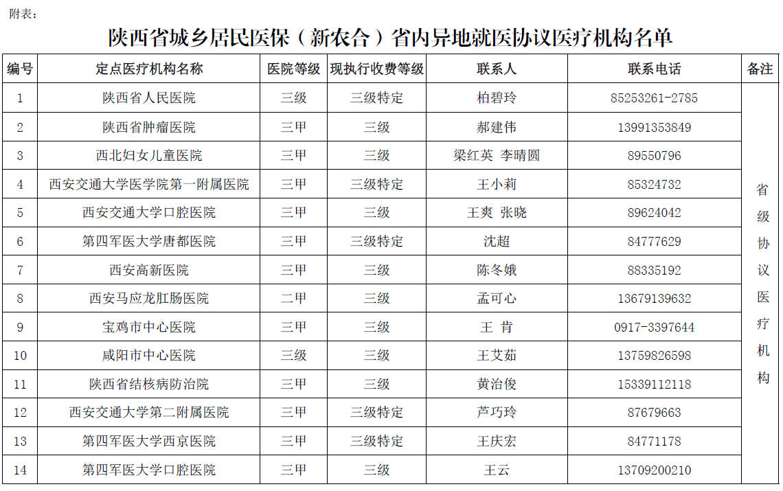 陕西省城乡居民医保(新农合）省内异地就医协议医疗机构名单