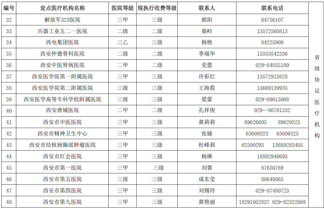 陕西省城乡居民医保(新农合）省内异地就医协议医疗机构名单