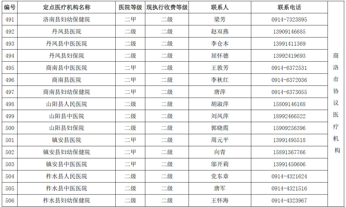 陕西省城乡居民医保(新农合）省内异地就医协议医疗机构名单