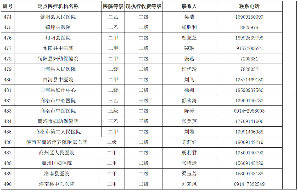 陕西省城乡居民医保(新农合）省内异地就医协议医疗机构名单