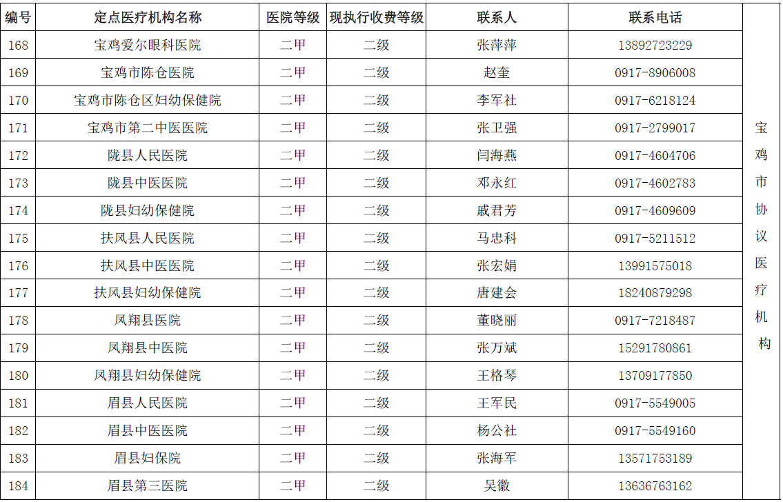 陕西省城乡居民医保(新农合）省内异地就医协议医疗机构名单