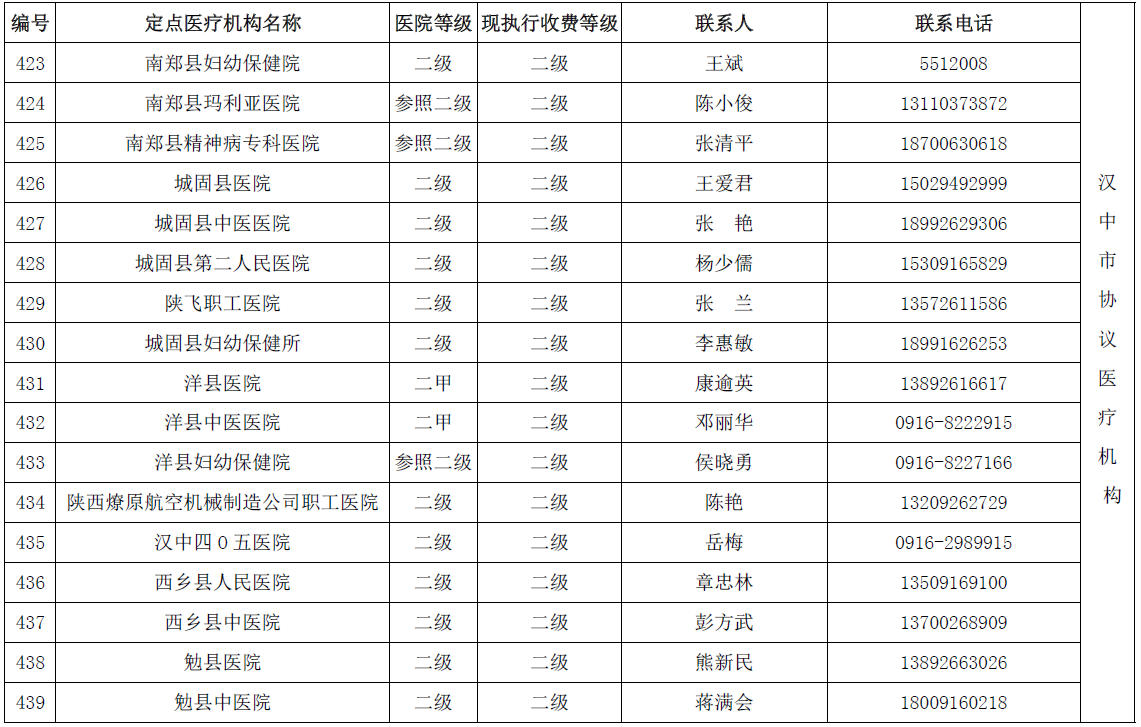 陕西省城乡居民医保(新农合）省内异地就医协议医疗机构名单