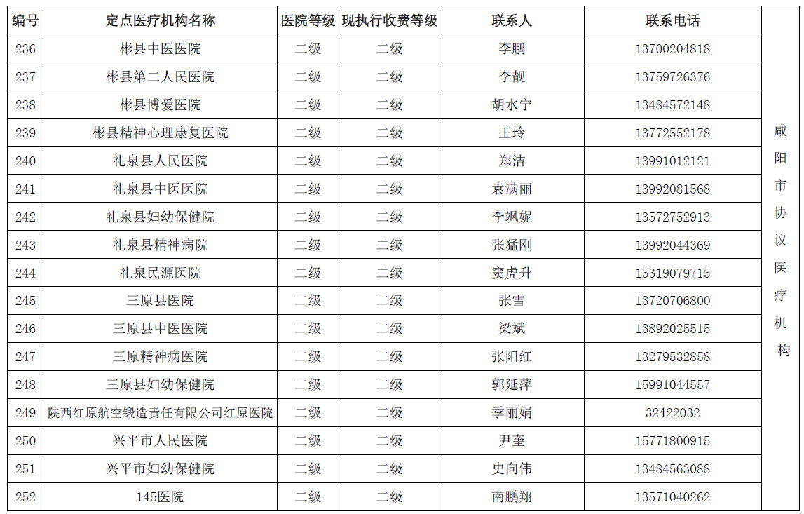 陕西省城乡居民医保(新农合）省内异地就医协议医疗机构名单