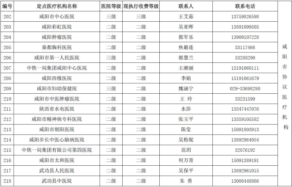 陕西省城乡居民医保(新农合）省内异地就医协议医疗机构名单