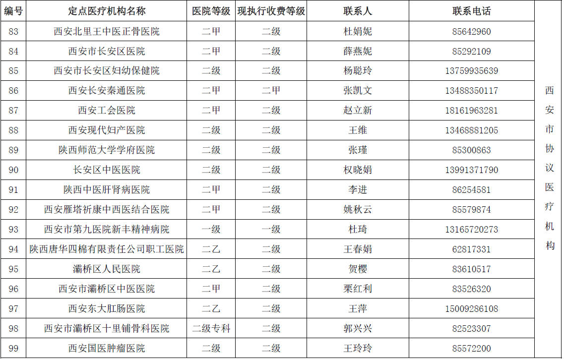 陕西省城乡居民医保(新农合）省内异地就医协议医疗机构名单