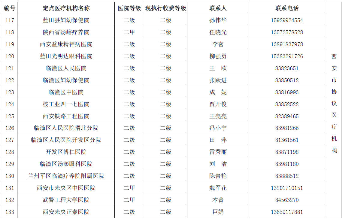 陕西省城乡居民医保(新农合）省内异地就医协议医疗机构名单