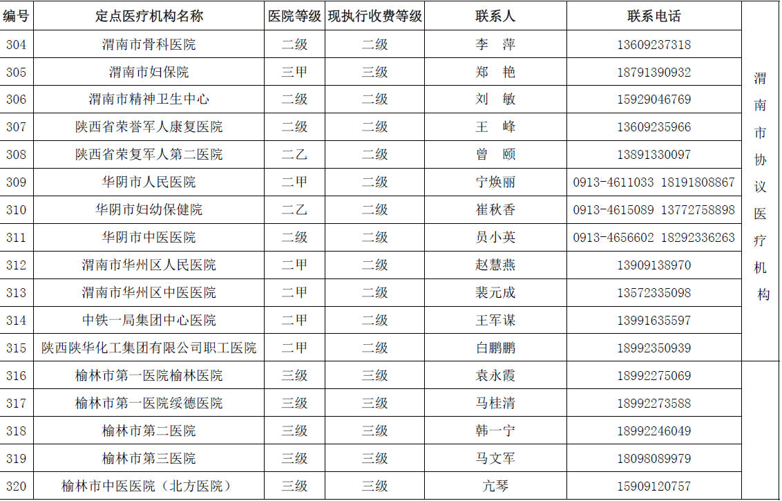 陕西省城乡居民医保(新农合）省内异地就医协议医疗机构名单