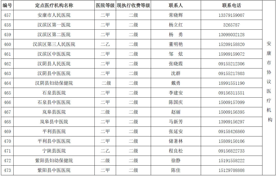 陕西省城乡居民医保(新农合）省内异地就医协议医疗机构名单