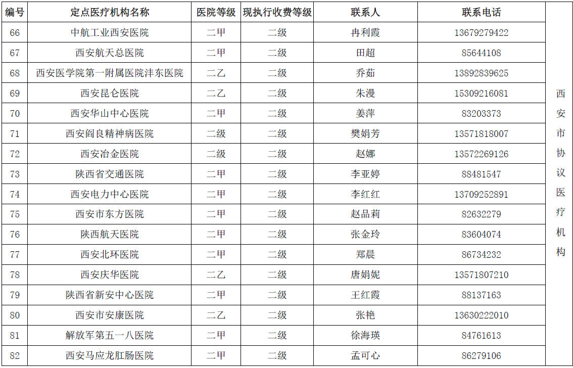 陕西省城乡居民医保(新农合）省内异地就医协议医疗机构名单