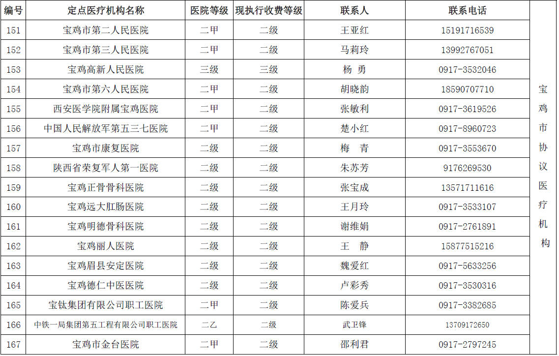 陕西省城乡居民医保(新农合）省内异地就医协议医疗机构名单