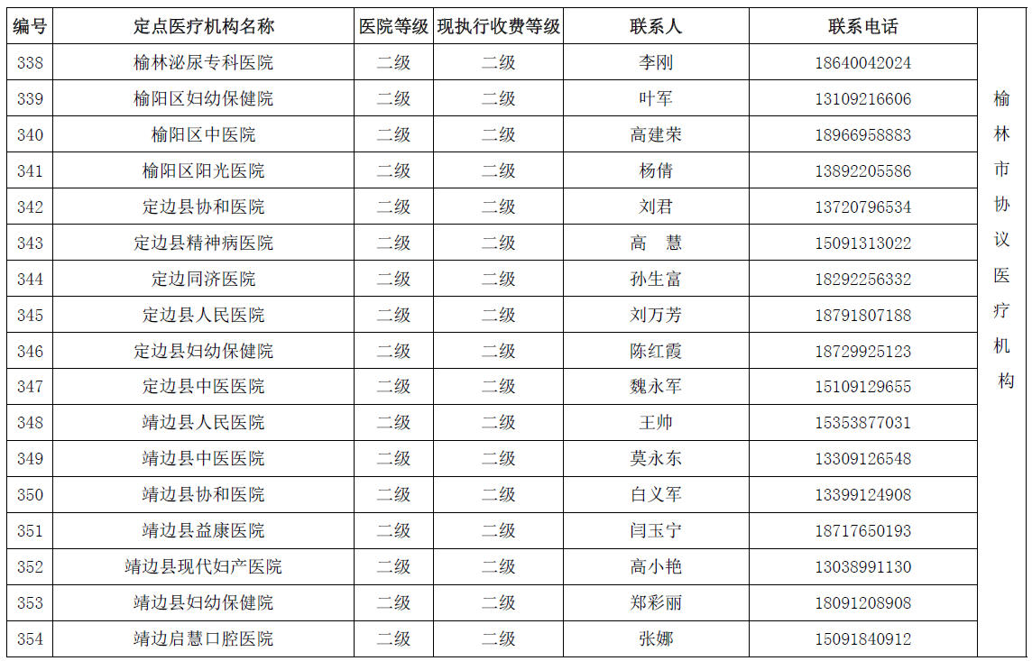 陕西省城乡居民医保(新农合）省内异地就医协议医疗机构名单