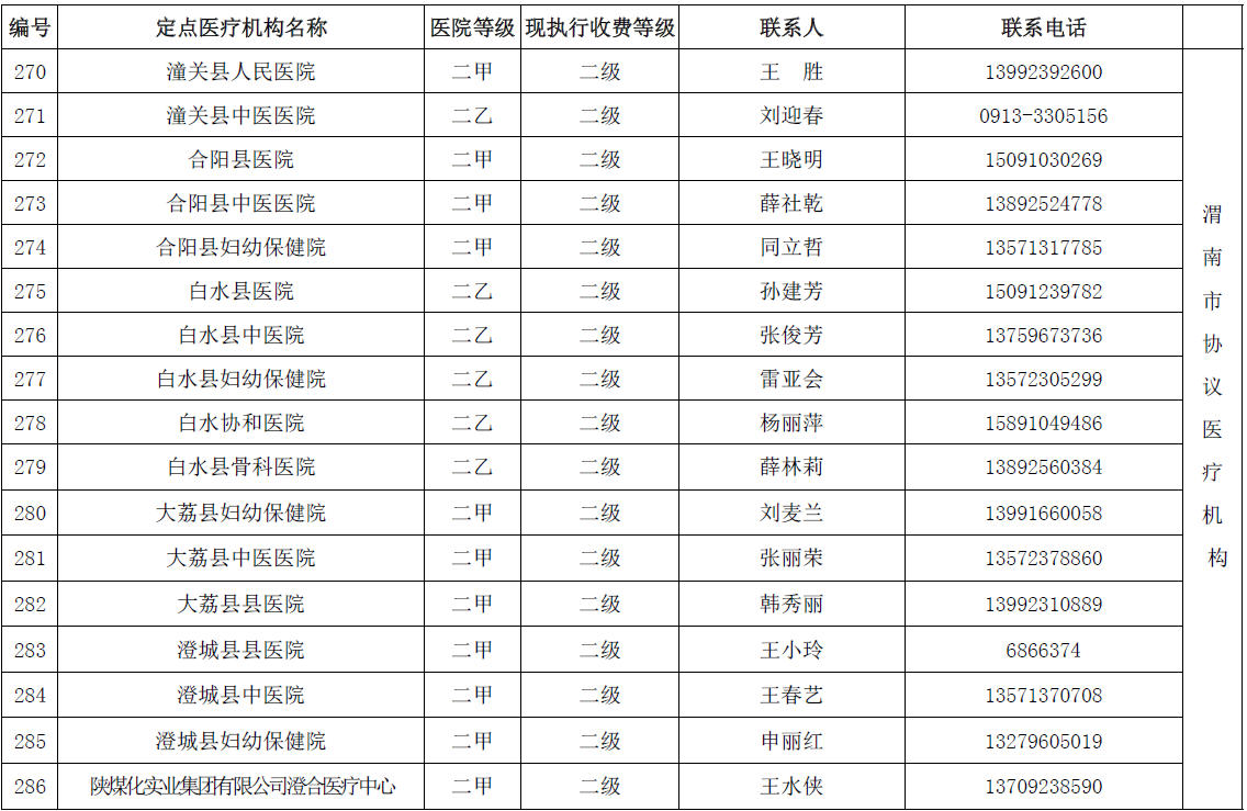 陕西省城乡居民医保(新农合）省内异地就医协议医疗机构名单