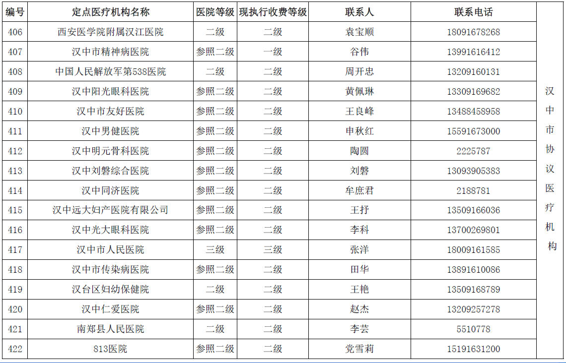 陕西省城乡居民医保(新农合）省内异地就医协议医疗机构名单