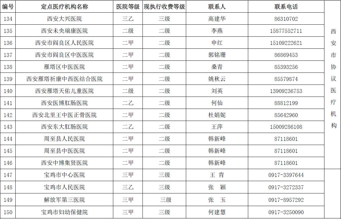 陕西省城乡居民医保(新农合）省内异地就医协议医疗机构名单