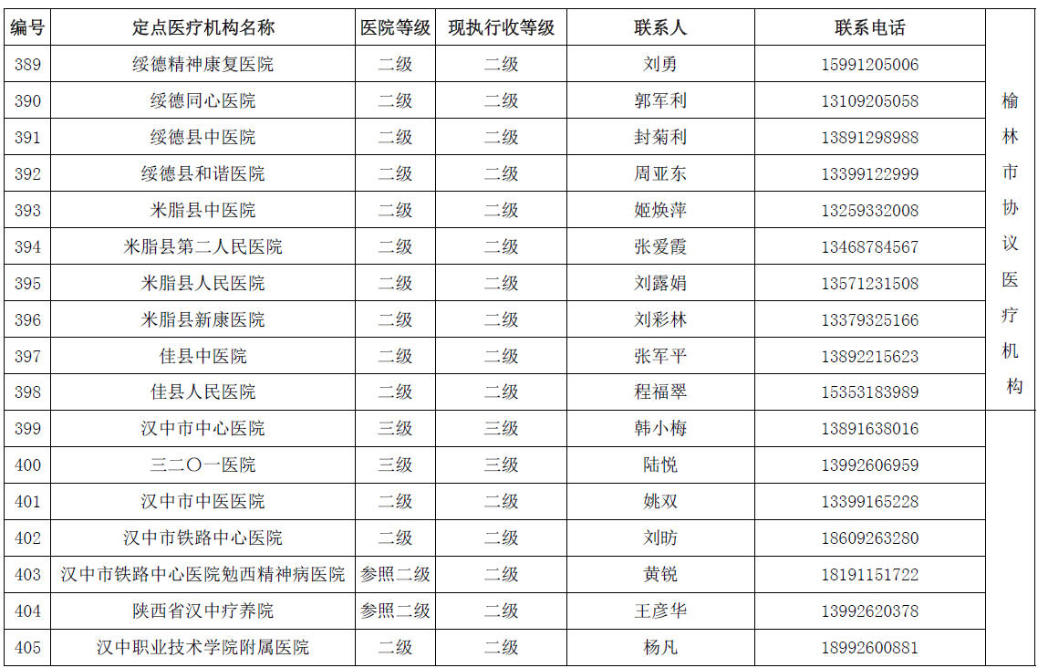 陕西省城乡居民医保(新农合）省内异地就医协议医疗机构名单