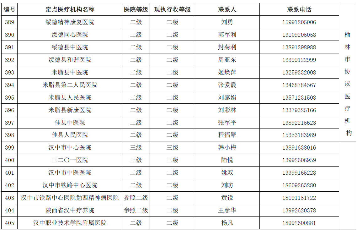 陕西省城乡居民医保(新农合）省内异地就医协议医疗机构名单