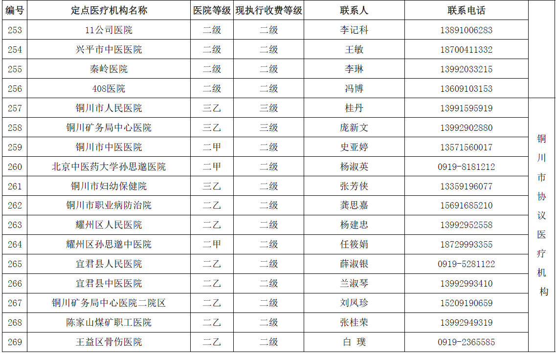 陕西省城乡居民医保(新农合）省内异地就医协议医疗机构名单