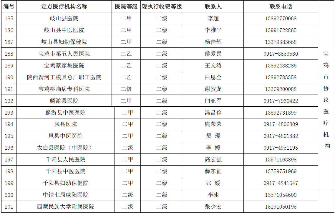 陕西省城乡居民医保(新农合）省内异地就医协议医疗机构名单