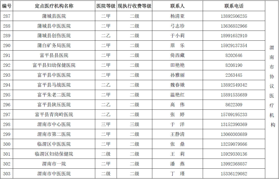 陕西省城乡居民医保(新农合）省内异地就医协议医疗机构名单