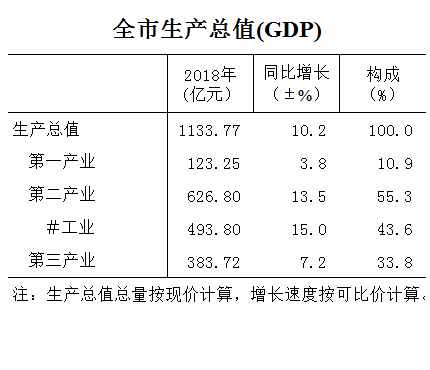 安康市GDP图片