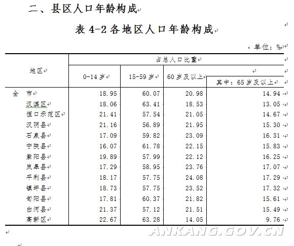 安康人口_安康市第七次全国人口普查主要数据公报
