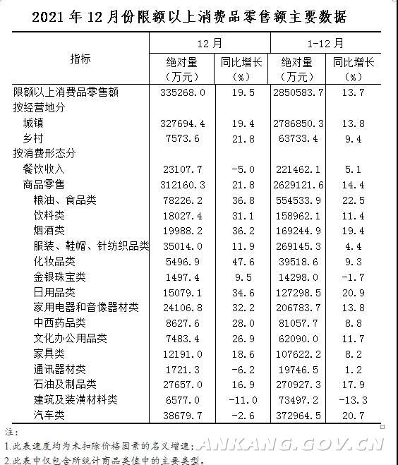 21年全市社会消费品零售总额增长15 0 安康市人民政府