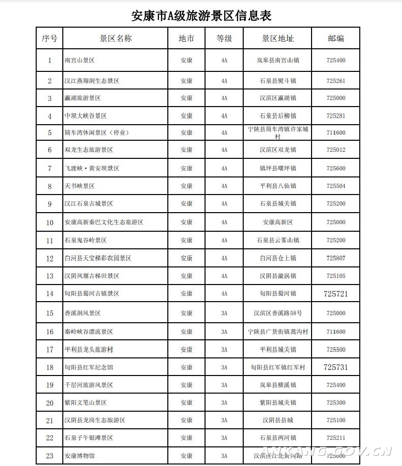 安康市有什么好玩的地方景點(diǎn)推薦？安康市十大旅游景點(diǎn)排名-陜西省安康市旅游攻略必去一日游有哪些免費(fèi)景點(diǎn)(圖1)